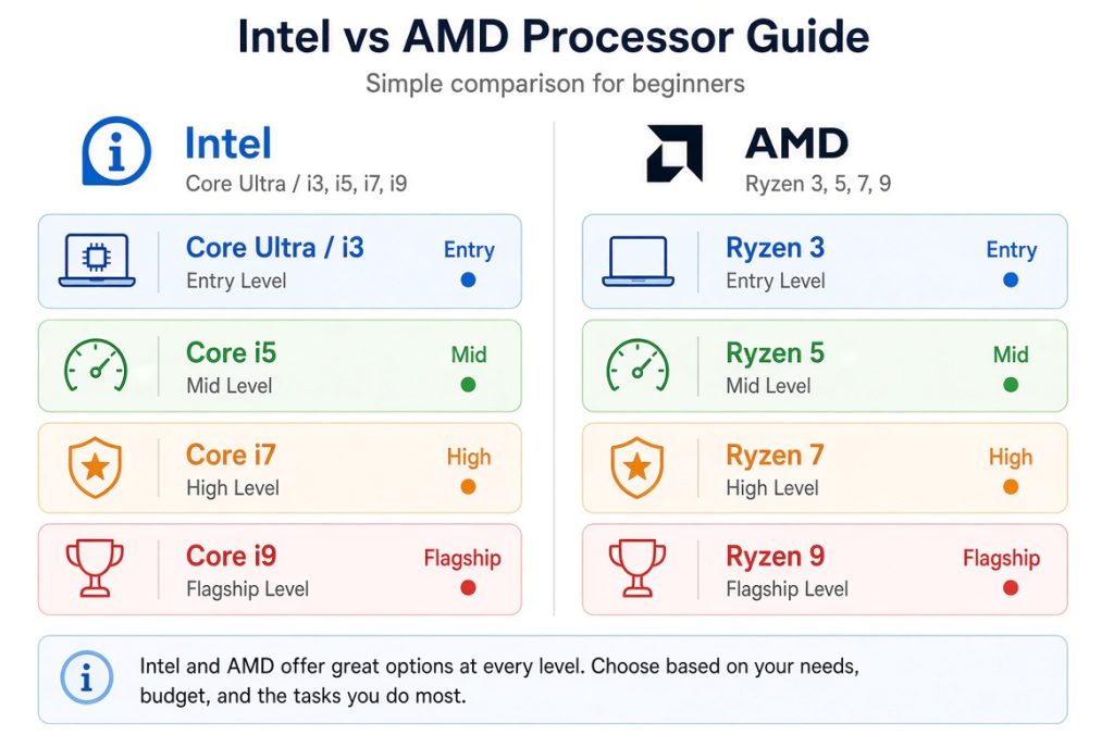 Comparison matrix of Intel Core and AMD Ryzen CPU performance tiers for beginners