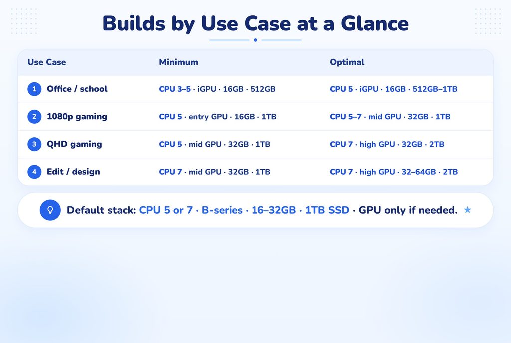 Builds by use case at a glance infographic