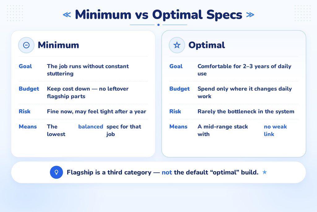 Minimum vs optimal computer specs comparison infographic