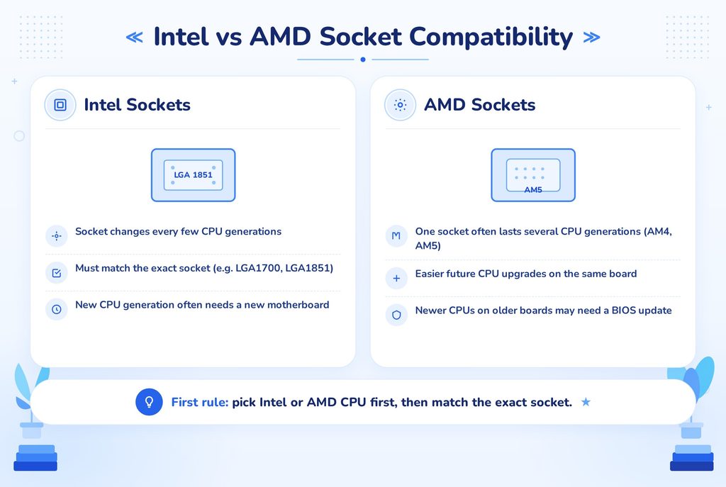 Intel vs AMD socket compatibility comparison infographic